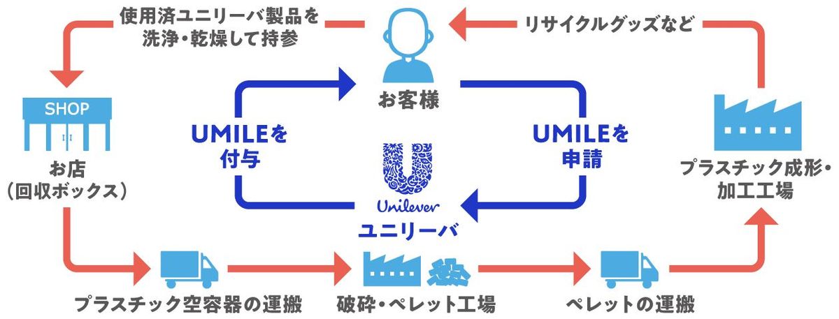 リサイクルプログラムの仕組み