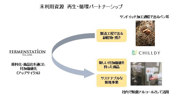 未利用資源 再生・循環パートナーシップの図