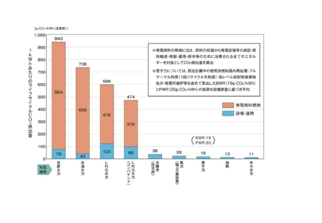 電源別のライフサイクルCO２排出量の比較