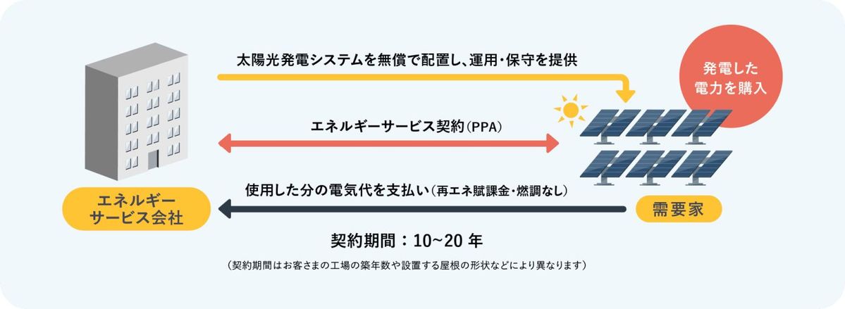 PPAモデルのしくみ