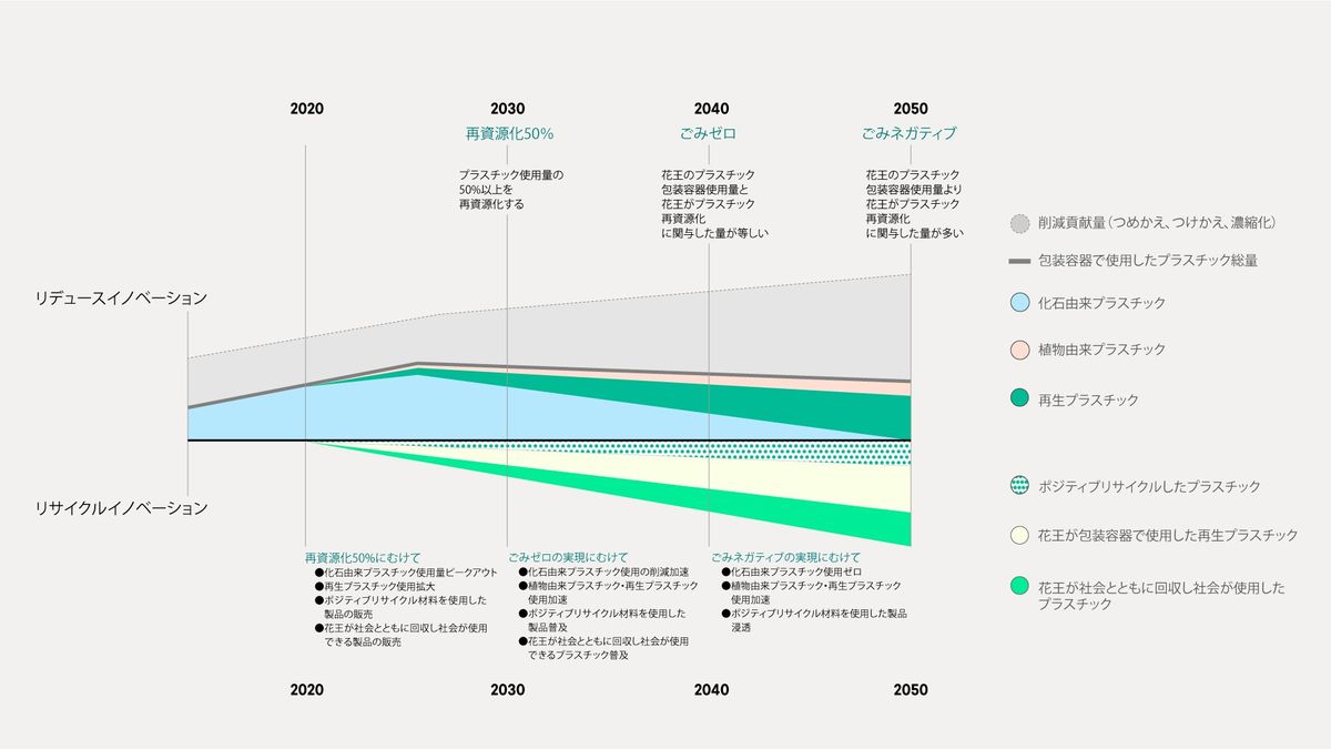 プラスチック包装容器2040年「ごみゼロ」、2050年「ごみネガティブ」実現向けたロードマップ