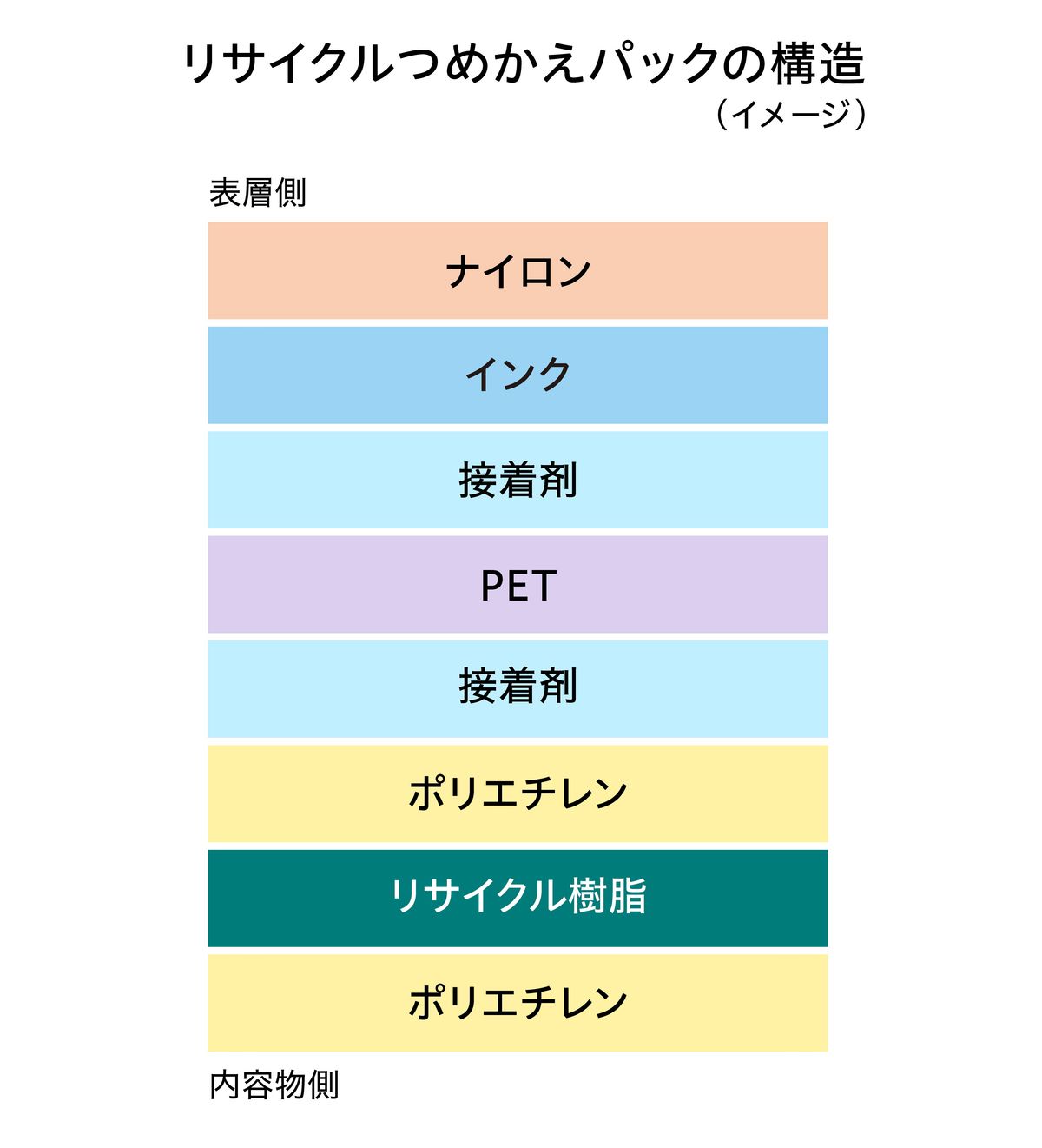 リサイクルつめかえパックの構造(イメージ)