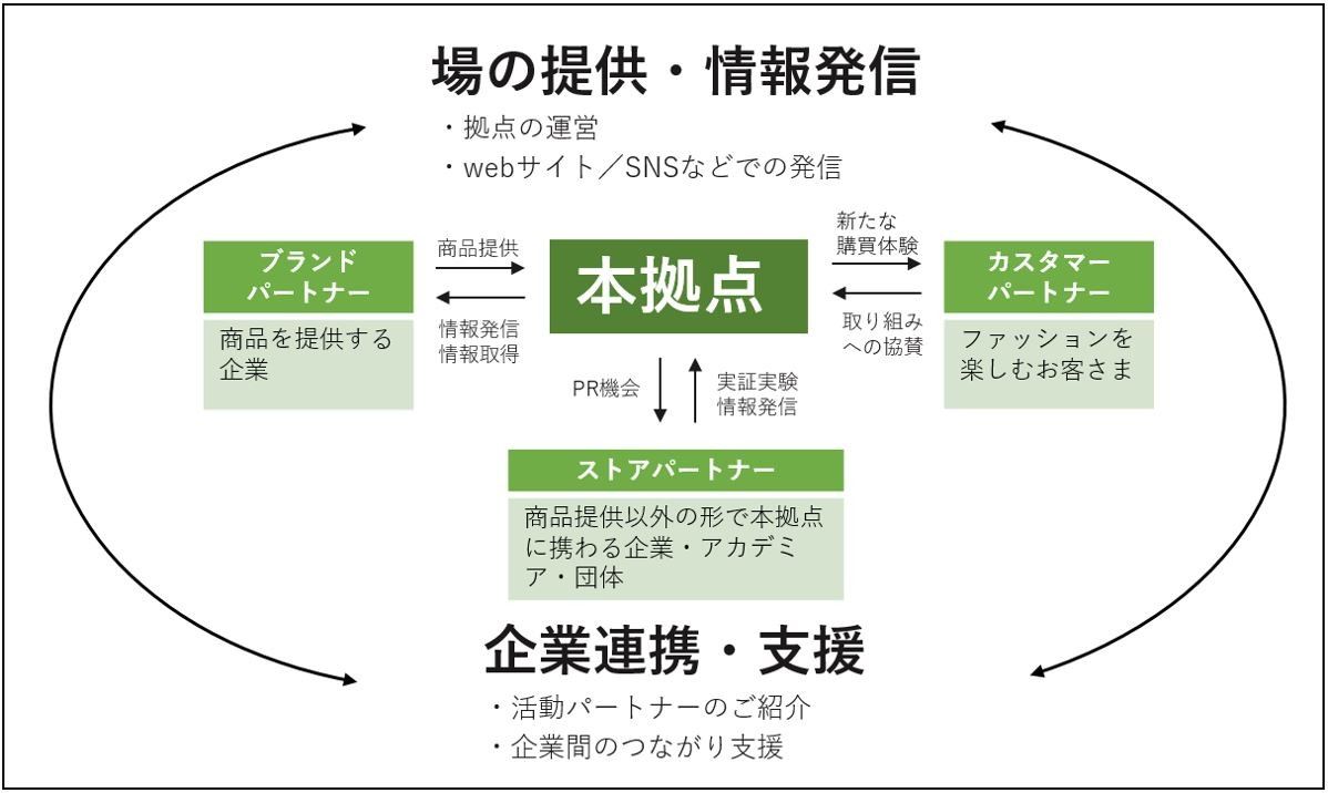 KISARAZU CONCEPT STOREの特徴