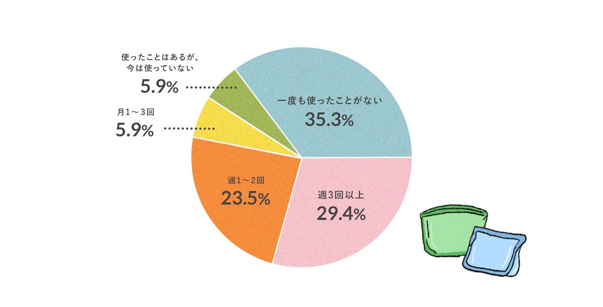 シリコンバッグを使ったことがあるか