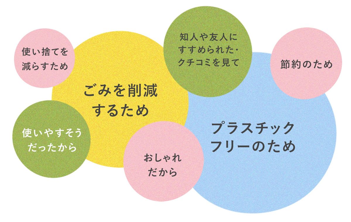 シリコンバッグを使い始めたきっかけ