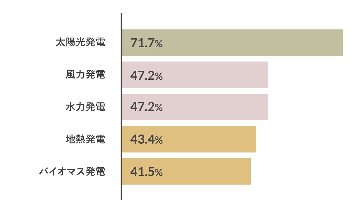 ELEMINISTが行った「再生可能エネルギーに関するアンケート調査」