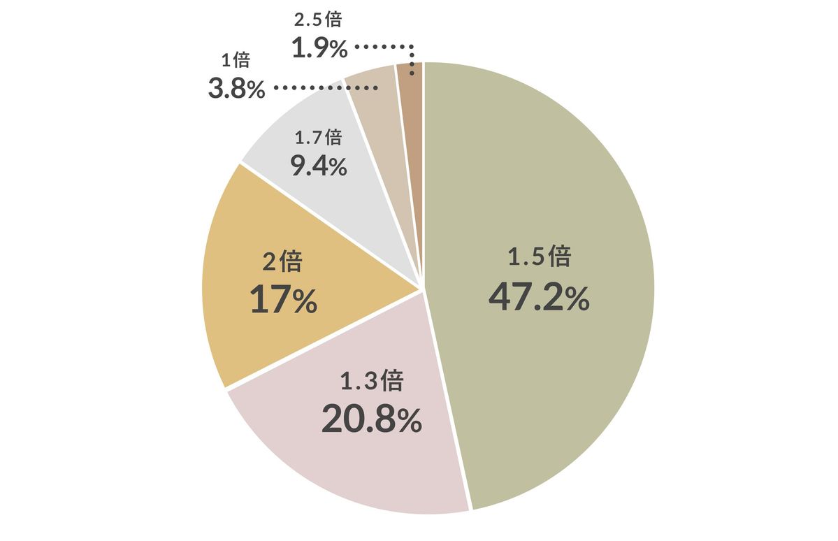 ELEMINISTが行った「再生可能エネルギーに関するアンケート調査」