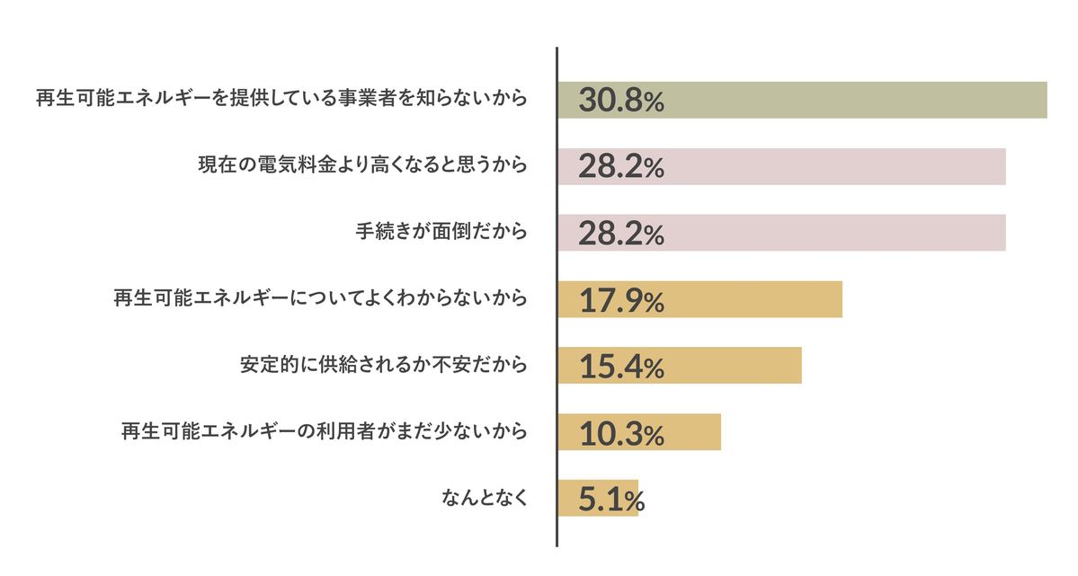 再生可能エネルギー調査