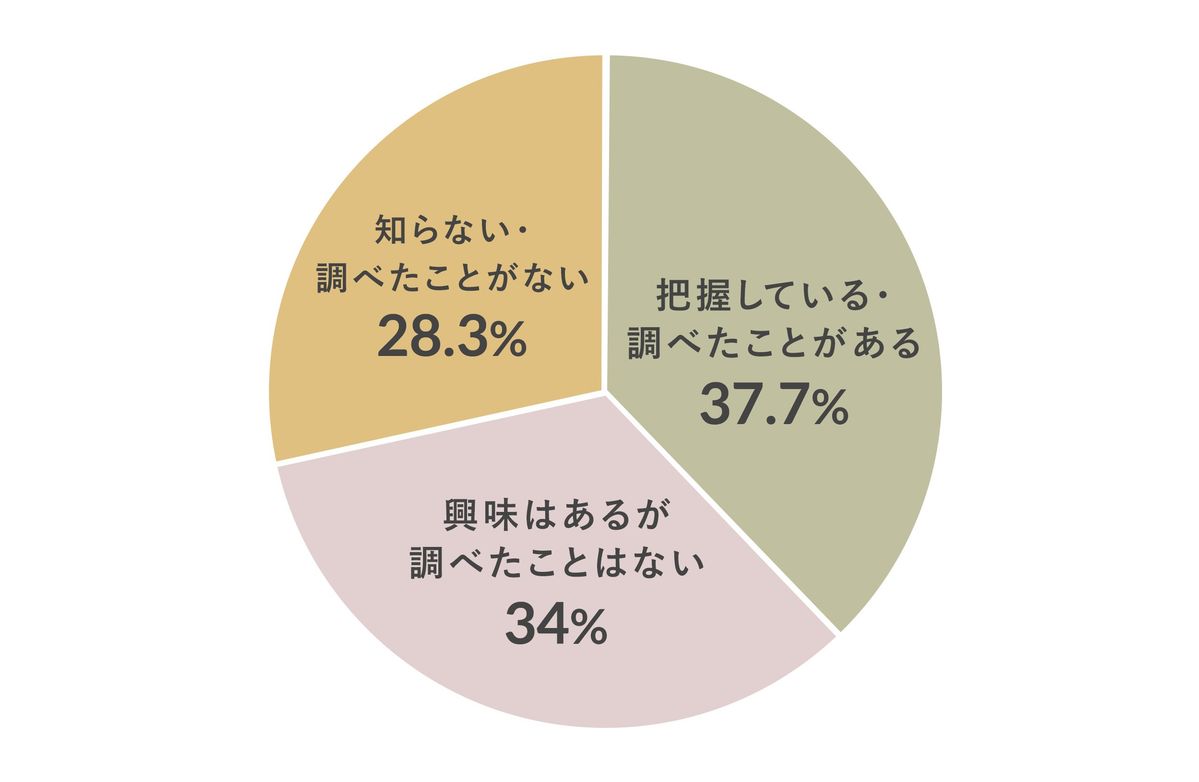 ELEMINISTが行った「再生可能エネルギーに関するアンケート調査」