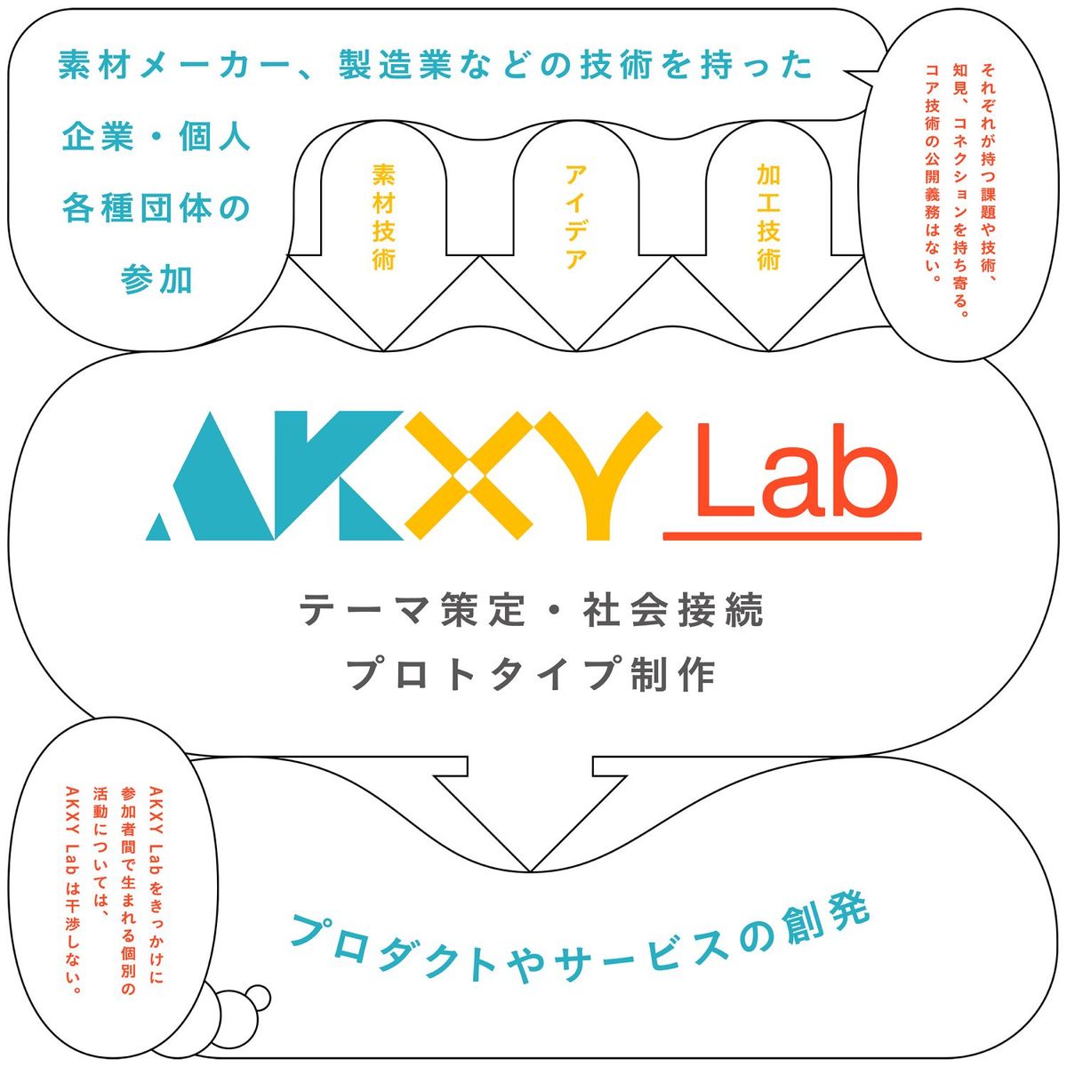 AKXY Labのイメージ図
