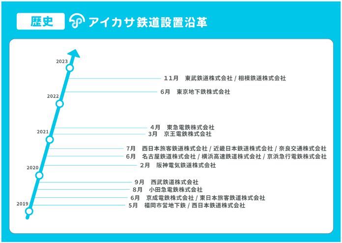 アイカサ鉄道設置沿革