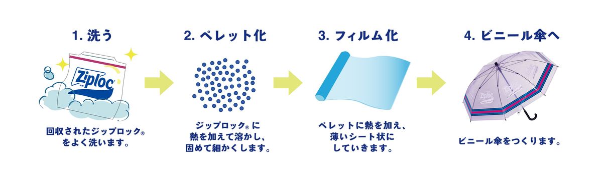 リサイクルフロー