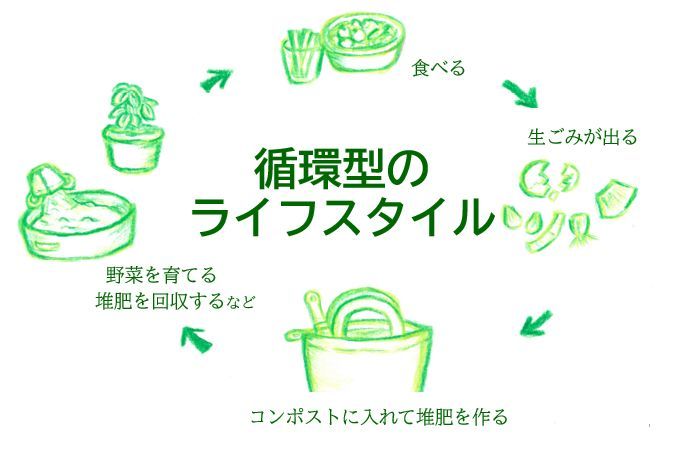 循環型ライフスタイルへの転換に向けた協定のイメージビジュアル