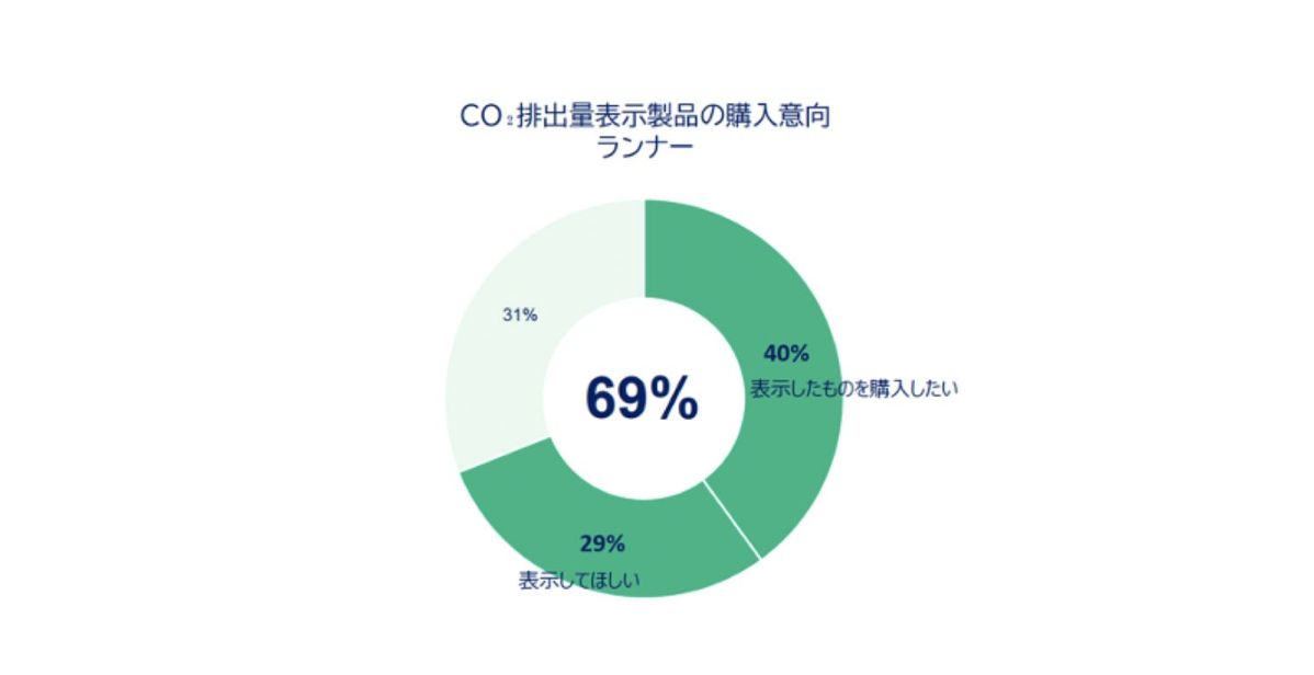 CO２排出量表示製品の購入意向ランナー