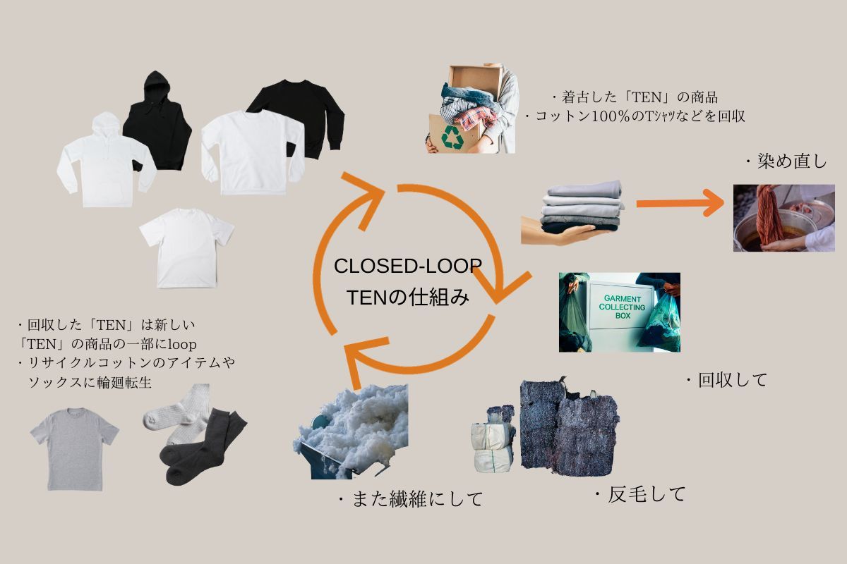 着古した「TEN」のアイテムは染め直しや水平リサイクルに  31文字 下書き
