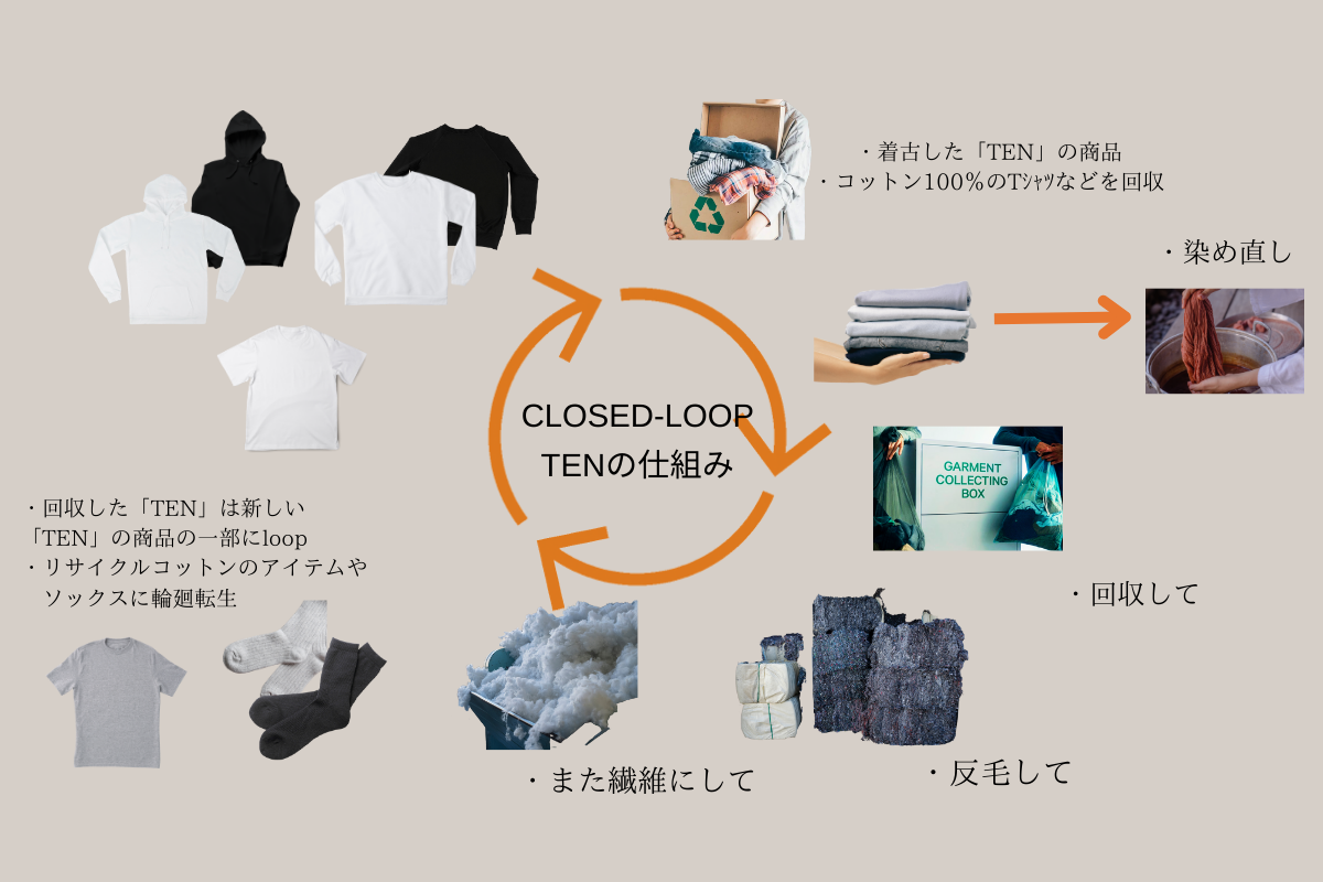 着古した「TEN」のアイテムは染め直しや水平リサイクルに 31文字 下書き