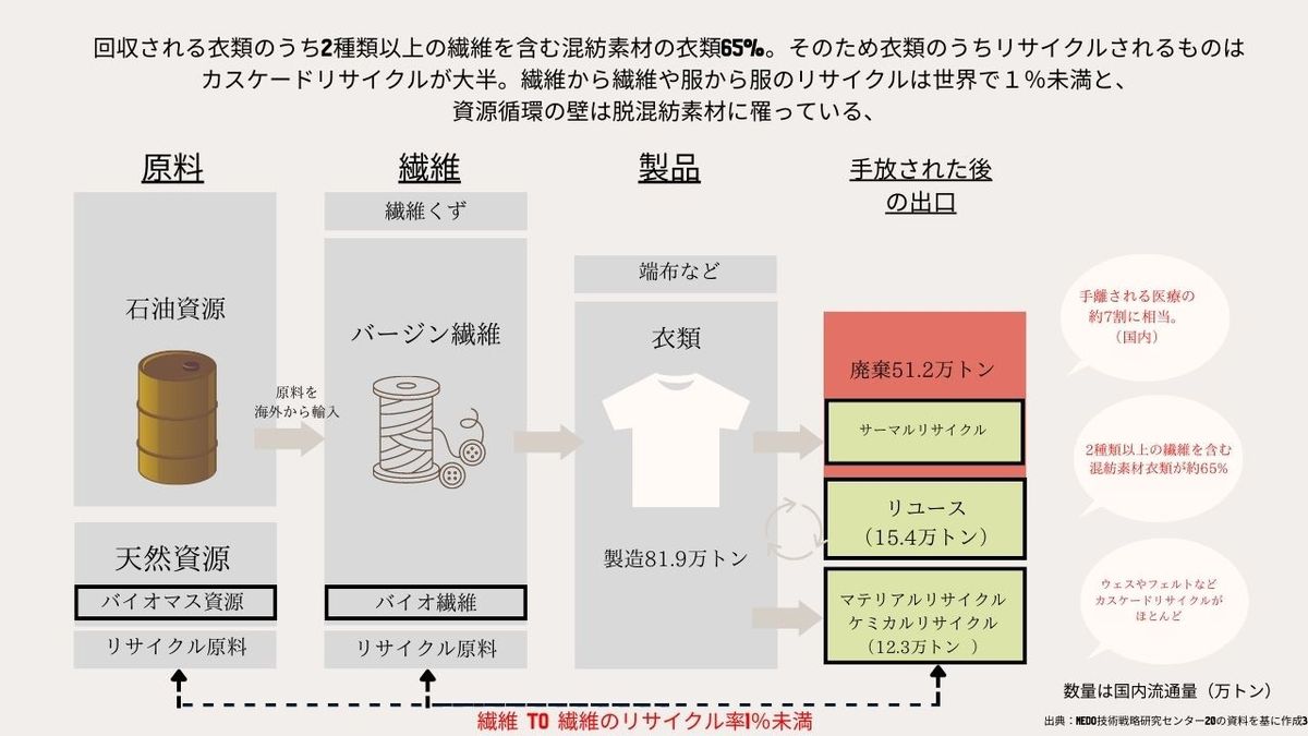 簡単リサイクル設計