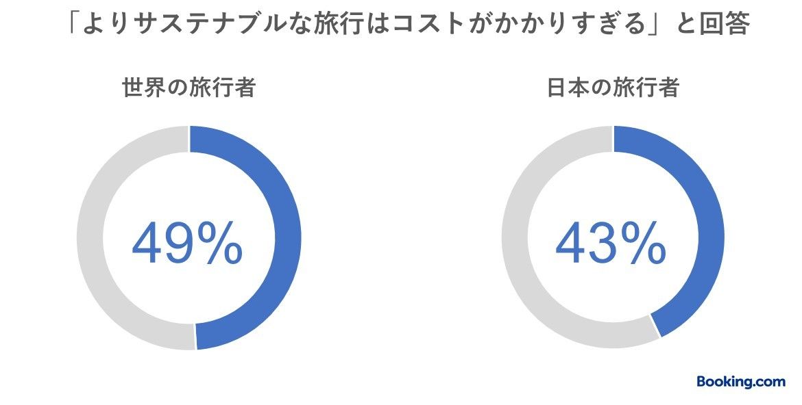 「よりサステナブルな旅行はコストがかかりすぎる」を表すグラフ