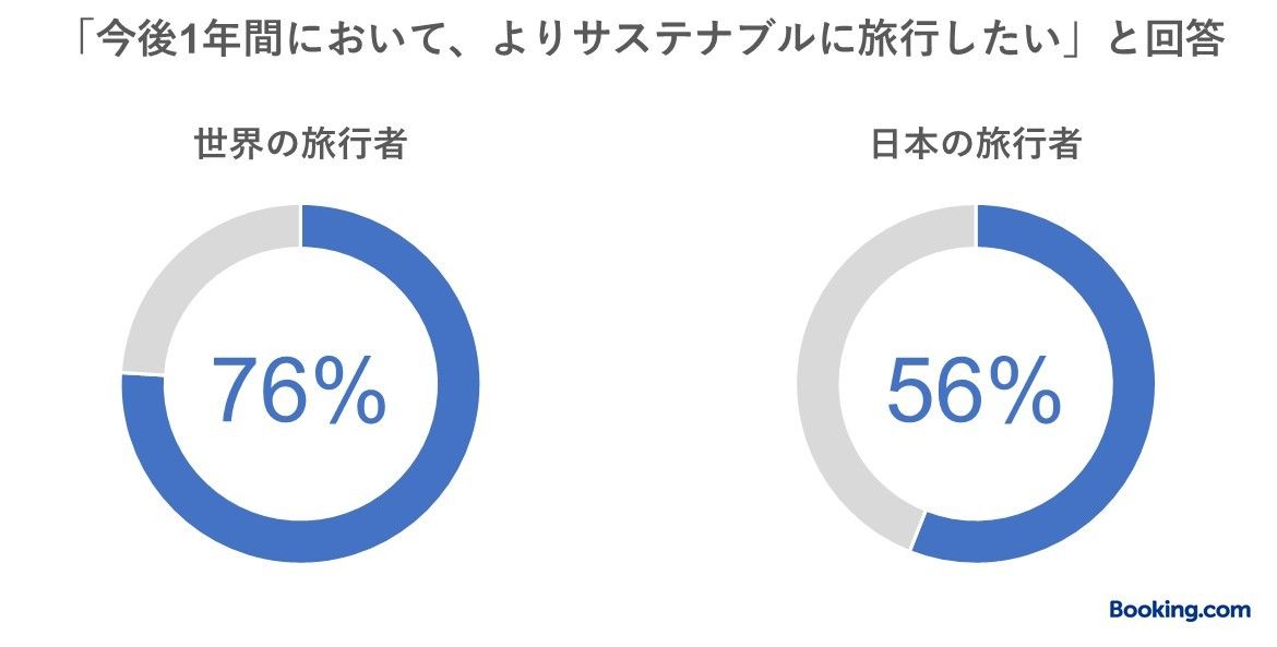 「今後1年間によりサステナブルに旅行したい」を表すグラフ