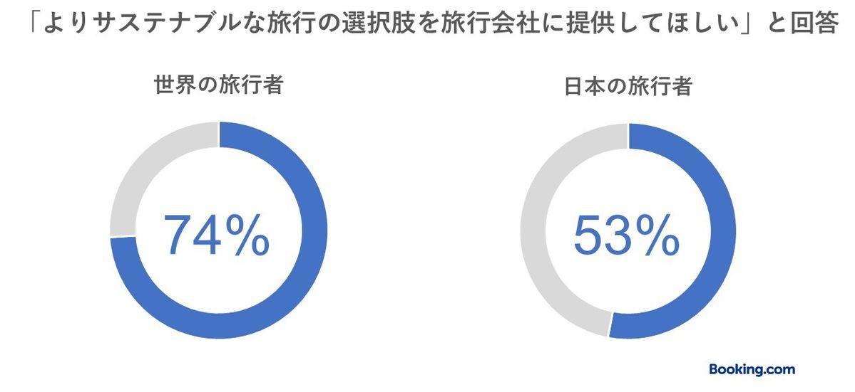 よりサステナブルな旅行を求めるグラフ