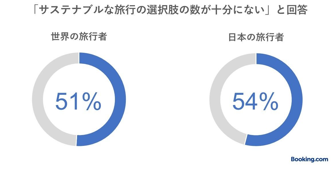 「サステナブルな旅行の選択肢の数」に関するグラフ