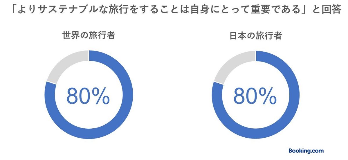 よりサステナブルな旅行の重要性に関するグラフ