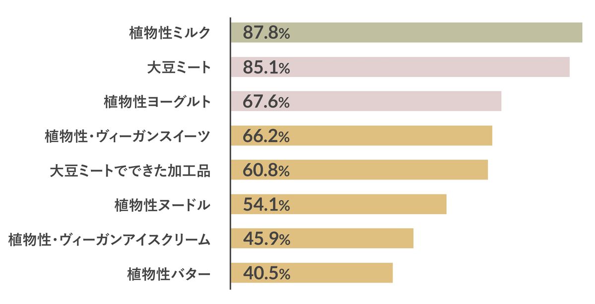 プラントベース食品に関するアンケート調査の結果