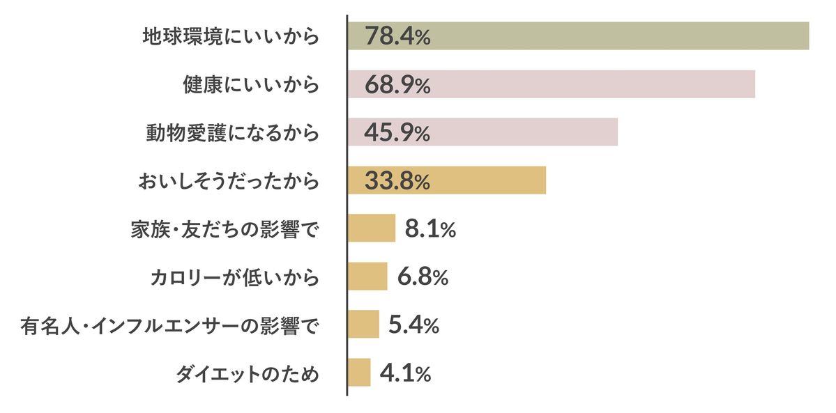 プラントベース食品に関するアンケート調査の結果