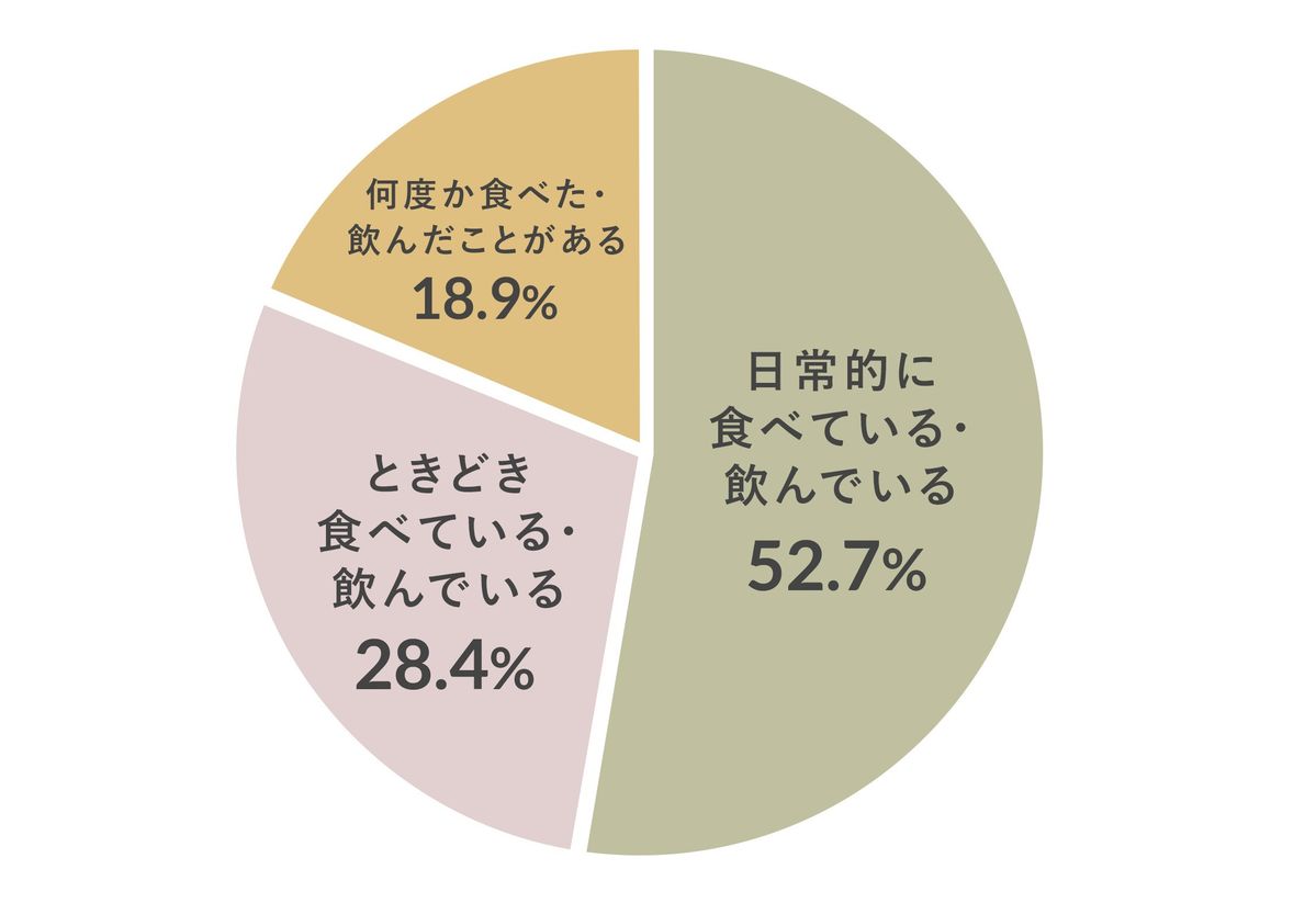 プラントベース食品に関するアンケート調査の結果