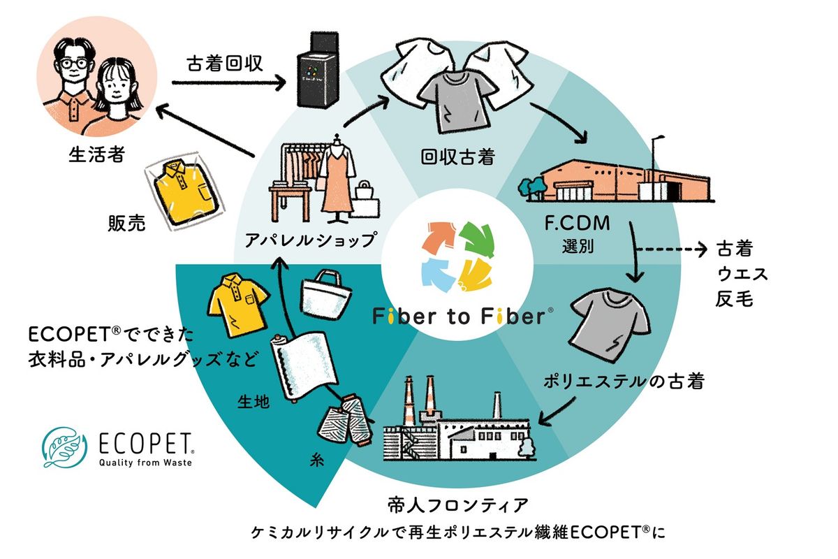 繊維の循環を目指す「Fiber to Fiber®」のロゴマーク