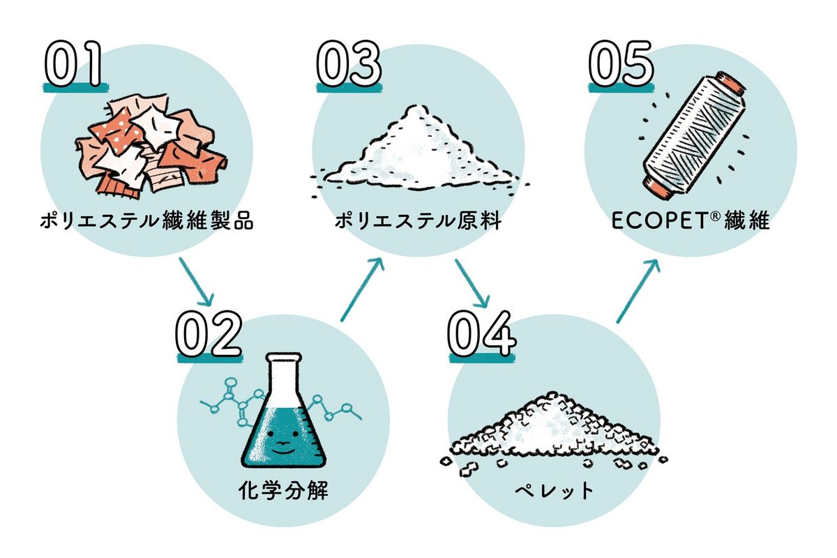 帝人フロンティアで、ポリエステルの古着からECOPET(エコペット)ができるまでの工程