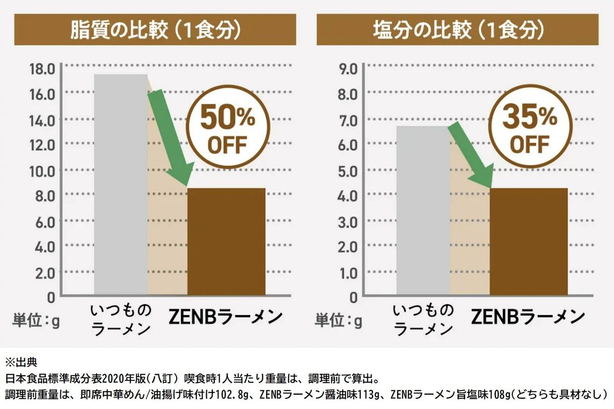 脂質と塩分のグラフ
