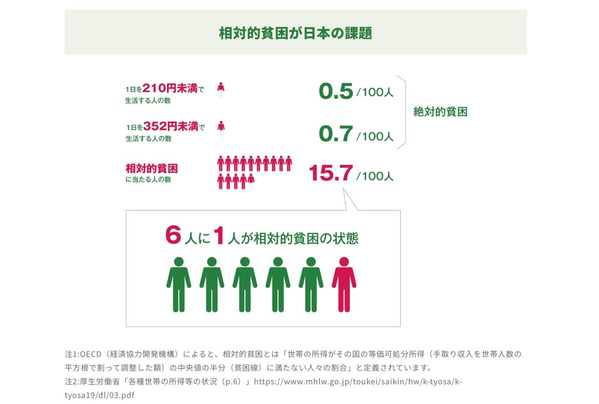 日本の相対的貧困