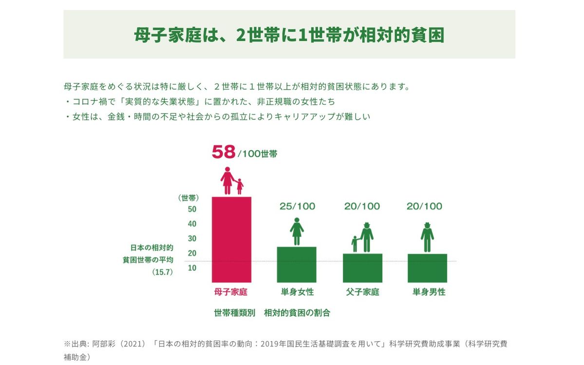 母子家庭の相対的貧困