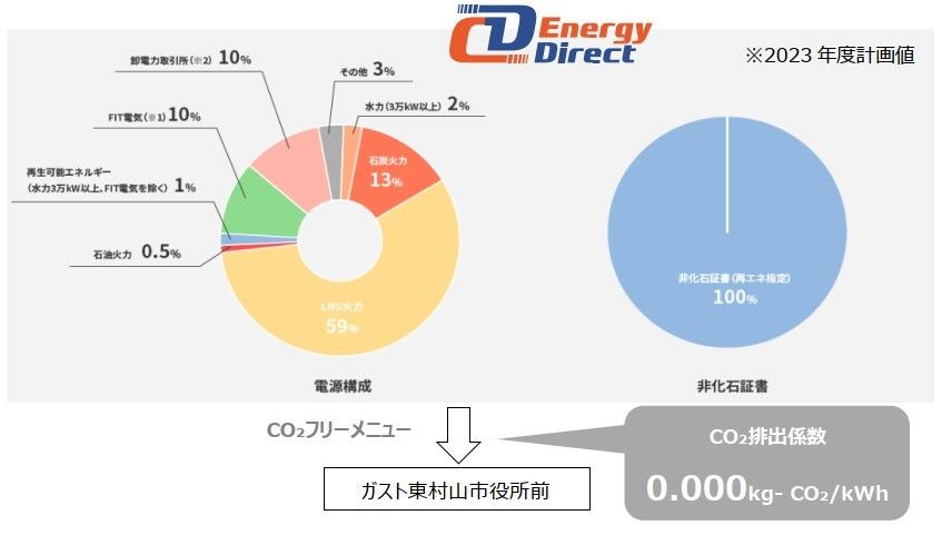電力の内訳