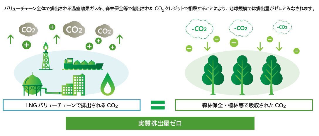 カーボンオフセットの仕組み