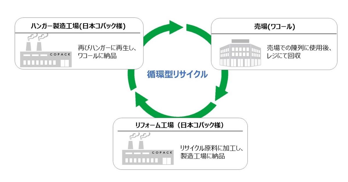 リサイクルフロー
