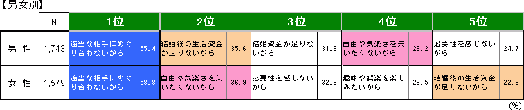 結婚していない理由内閣府調査