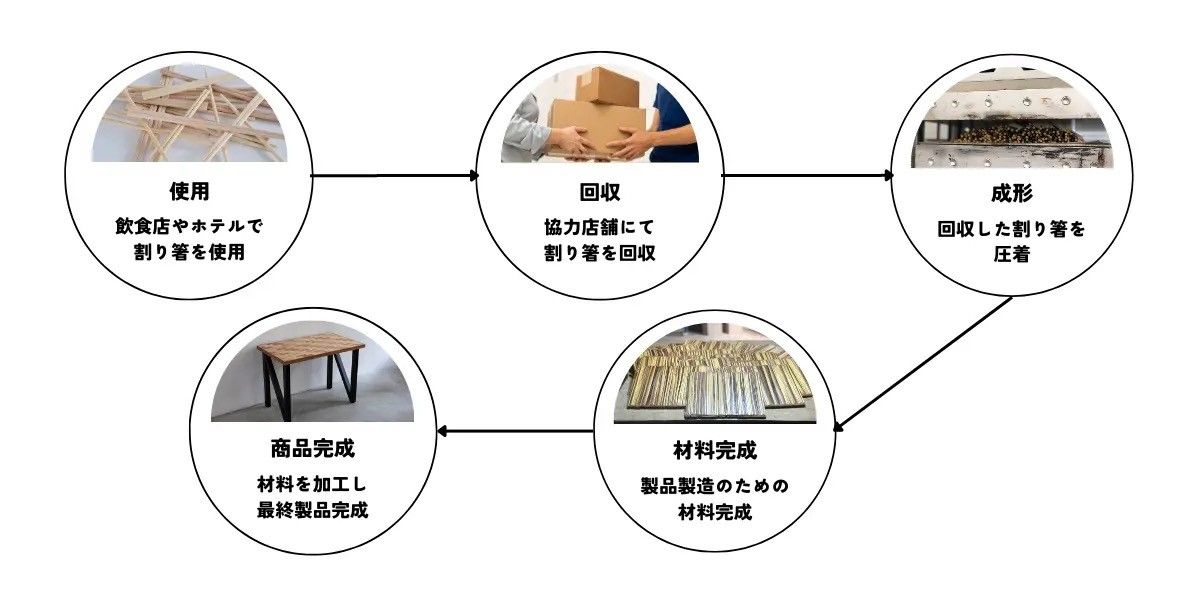 TAKEZEN TABLEのサイクル