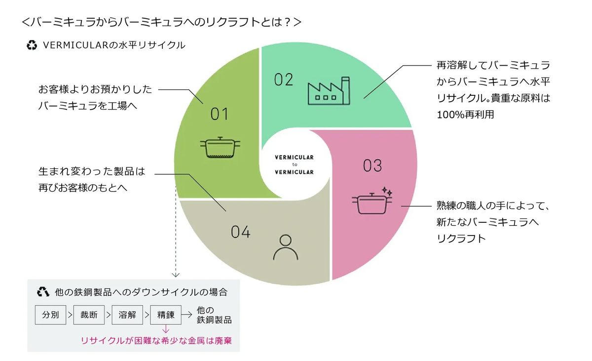 リクラフトの図