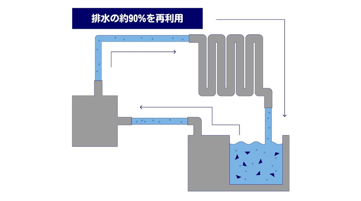 水の使用量の削減