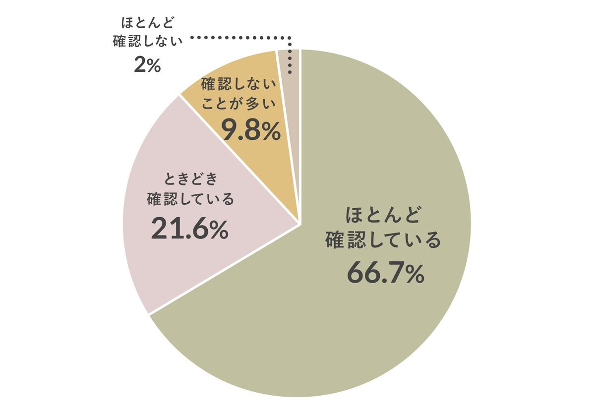 「食品ロスと賞味期限調査」てまえどりを行っているか