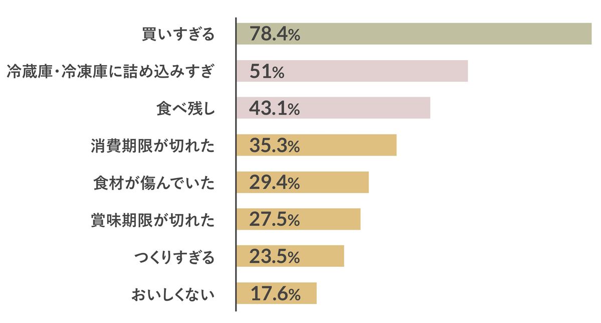 「食品ロスと賞味期限調査」食品ロスの原因は