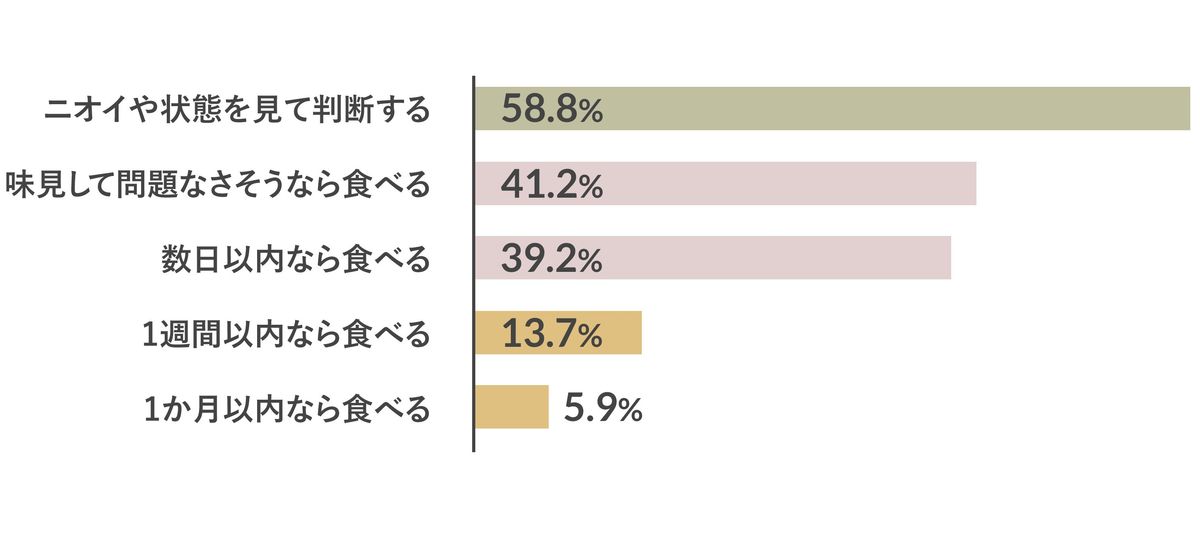 「食品ロスと賞味期限調査」賞味期限が切れたらどうする？