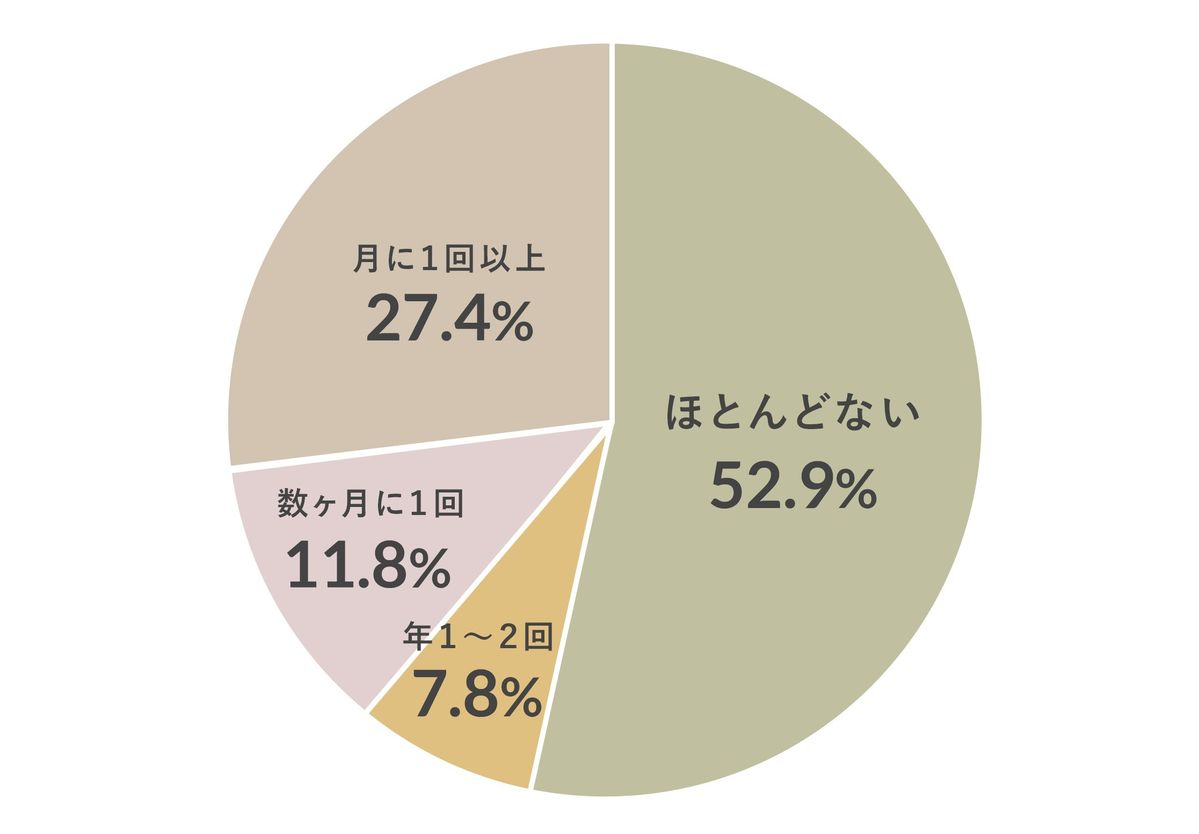 「食品ロスと賞味期限調査」食材を捨てた経験は？
