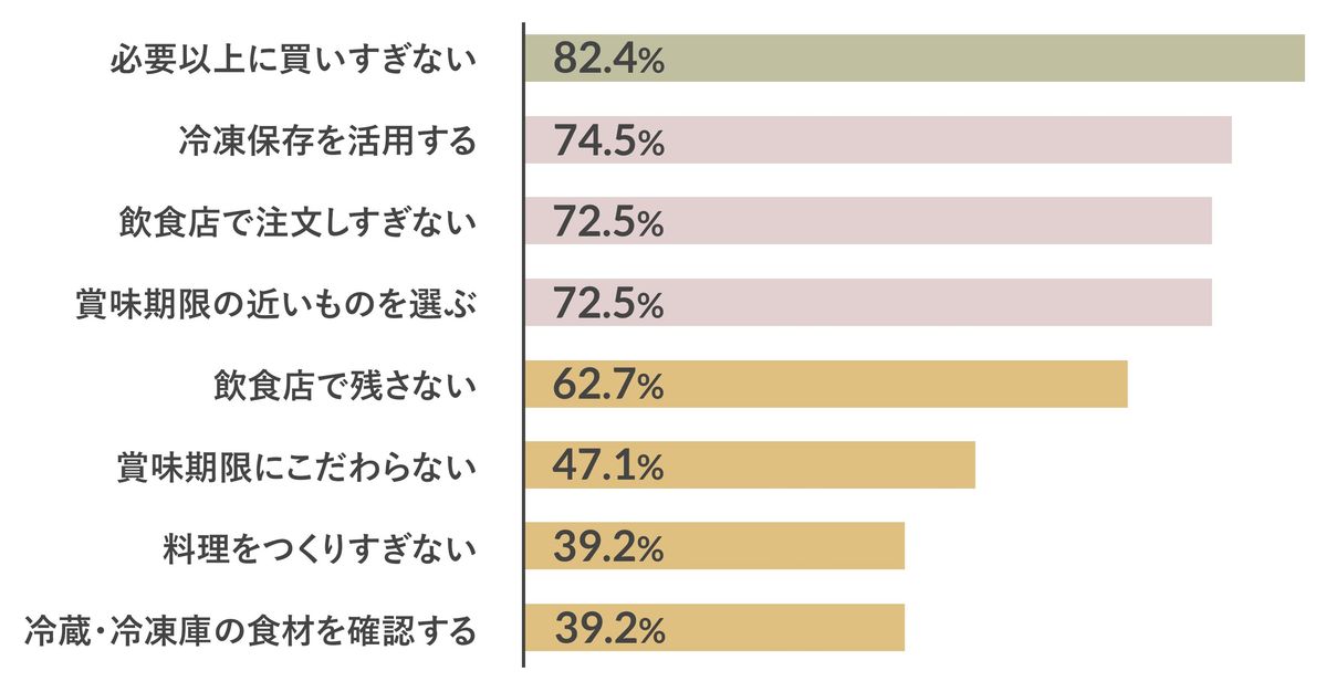 「食品ロスと賞味期限調査」食品ロスを減らすために行っていること