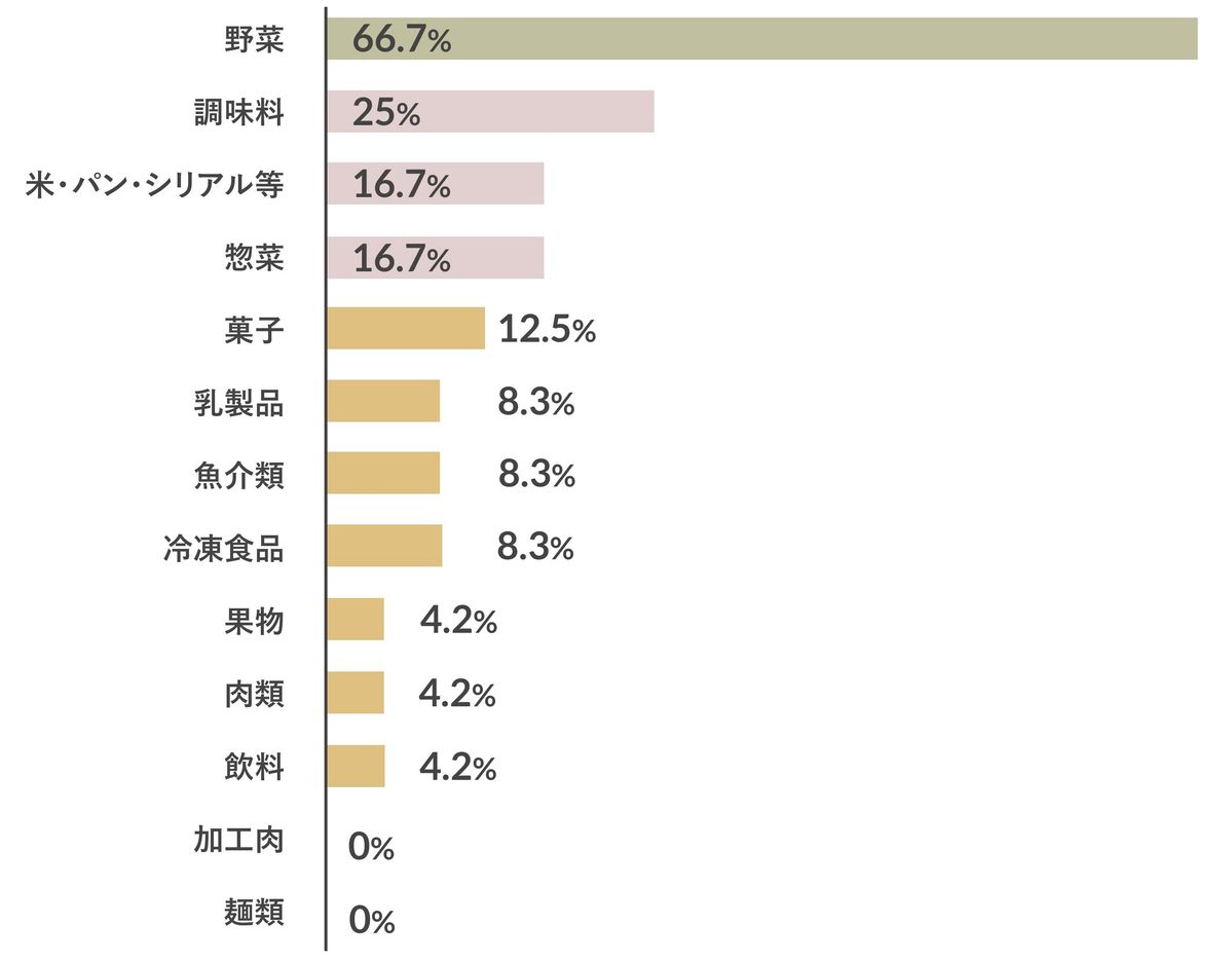 「食品ロスと賞味期限調査」捨てたことのある食材は？
