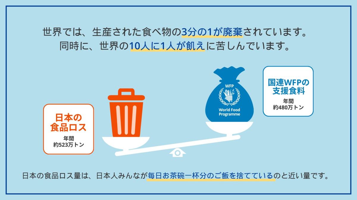 食糧廃棄量の図解