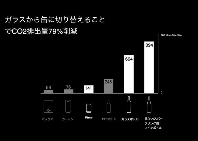 素材ごとのCO２排出量