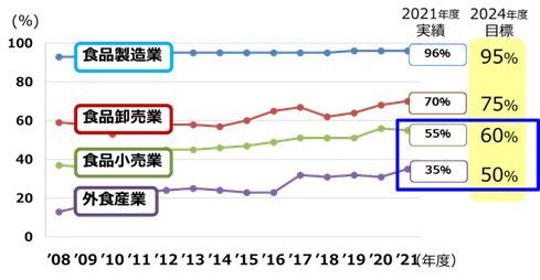 食品廃棄物等の年間発生量および食品循環資源の再生利用等実施率について